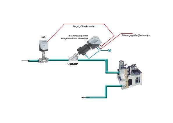 Bei einem geschlossenen Regelkreis (Prozessregelung) wird der Istwert, die Regelgröße x, eines Systems ständig gemessen und mit dem Sollwert, der Führungsgröße W, verglichen. Die Differenz zwischen beiden Größen ist die Regeldifferenz xd. (Archiv: Vogel Business Media)