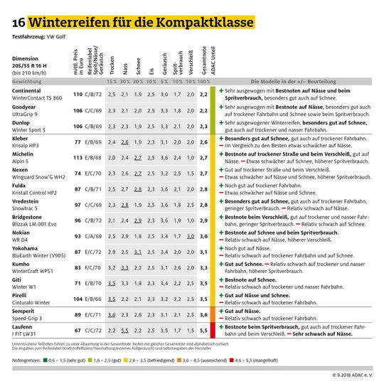 Ergebnisse für die Reifen der Kompaktklasse (zum Vergrößern klicken).(Bild:  ADAC)