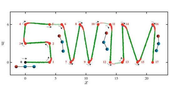 The artificial intelligence-powered swimmer switches between different modes of locomotory gaits (color-coded) autonomously in tracing a complex trajectory 'Swim.' The artificial intelligence-powered swimmer switches between different modes of locomotory gaits (color-coded) autonomously in tracing a complex trajectory 'Swim.'