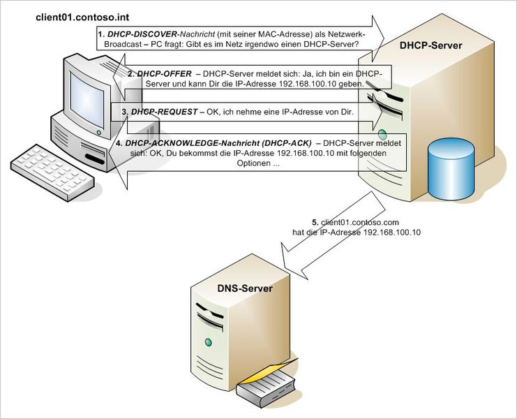Ablauf beim Zuweisen IP-Adresse von einem DHCP-Server. (Bild: Joos)