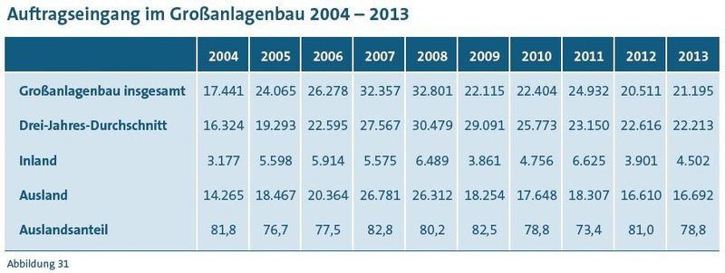 Screenshots zum Lagebericht der Arbeitsgemeinschaft Großanlagenbau 2013/2014 „Volatiles Umfeld: Wettbewerbsfähigkeit sichern – Rahmenbedingungen anpassen“. (Bild: VDMA Arbeitsgemeinschaft Großanlagenbau)