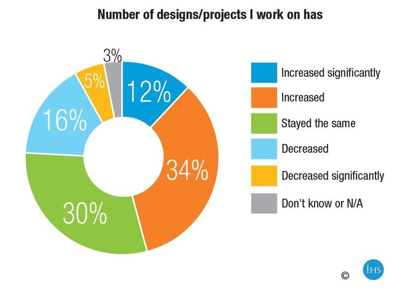 IHS Engineering360 recently conducted a research called “Pulse of Engineering.” It showed that 46 percent of engineers are working on more projects now than they were two years ago. (Source: IHS)