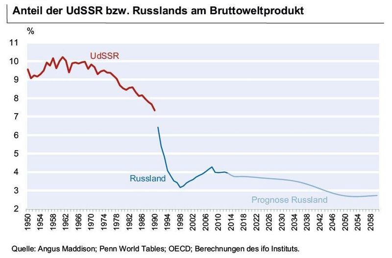 Als weltweiter Wirtschaftpartner versinkt Russland zusehends in der Bedeutungslosigkeit. (Bild: Ifo)