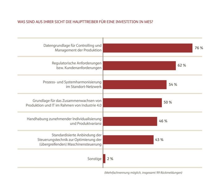 Das sind die Haupttreiber für Investitionen in Zukunftstechnologien... (Bild: Bearing Point)