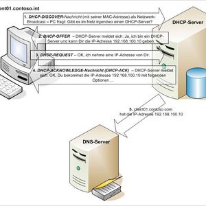 Ablauf beim Zuteilen einer IP-Adresse per DHCP. (Microsoft / Joos)