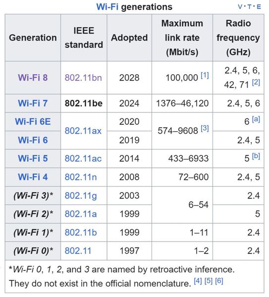 Laut dieser Tabelle müsste Wi-Fi-7 eigentlich bei 2,4 und 5 und 6 GHz funken. (Bild: Harald Karcher - Wikipedia)