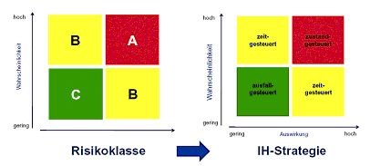 Ableitung der Instandhaltungsstrategie. (Archiv: Vogel Business Media)