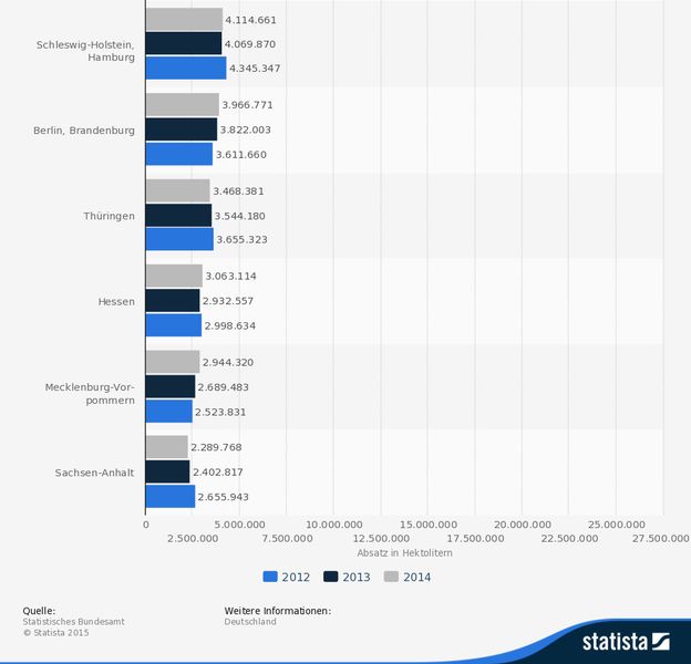 Absatz von Bier in Deutschland nach Bundesländern in den Jahren 2012 bis 2014 (in Hektoliter). (Statistisches Bundesamt/Statista)