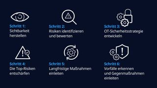 So sichern Unternehmen ihre OT in sechs einfachen Schritten. (Bild: NTT DATA)