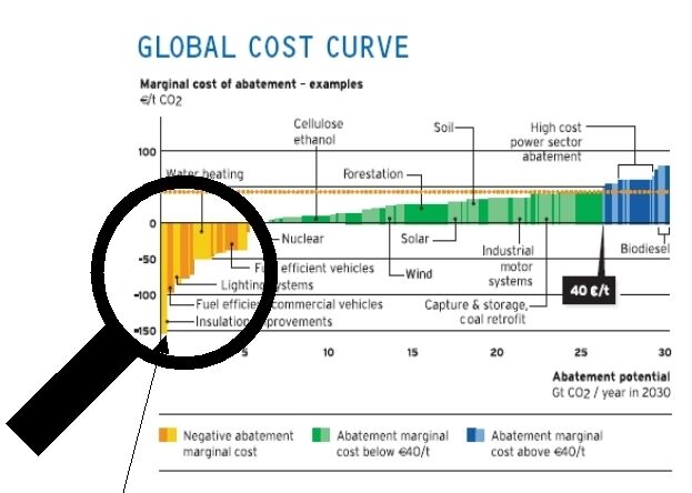 Die Climate-Map von Vattenfall zeigt: Verbesserungen der Isoliersysteme verursachen keine Kosten sondern reduzieren diese langfristig sogar um mehrere 100 €/t reduziertem CO2.  (Bild: Vattenfall)