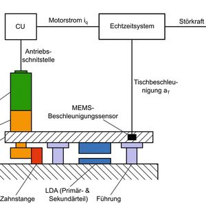 Bild 2: Schematische Darstellung des sogenannten ZRA-Versuchsstandes mit Echtzeit-Hardware, wie ihn das Bild 1 in Realität zeigt.(Bild:  ISW)