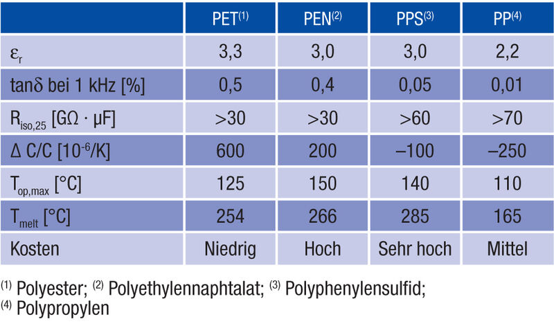 Tabelle 2: Charakteristika gängiger Folienmaterialien im Automobilbereich (Archiv: Vogel Business Media)