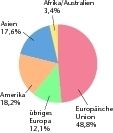 Die Europäische Union ist die wichtigste Absatzregion für Exporte aus Baden-Württemberg (Ausfuhr 2005 insgesamt: 28,5 Mrd. Euro). (Archiv: Vogel Business Media)