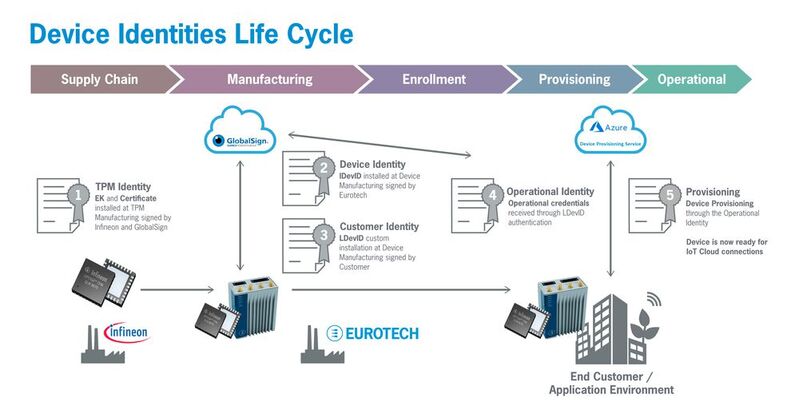 Eurotech, Infineon, Microsoft Azure und GlobalSign schließen sich zusammen, um eine Zero-Touch-Bereitstellung für das IoT zu gewährleisten