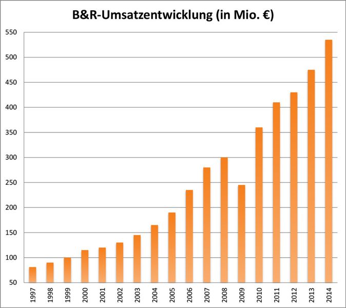 2014 wird B&R erstmals einen Umsatz von mehr als 500 Mio. Euro erreichen. (Quelle: B&R)
