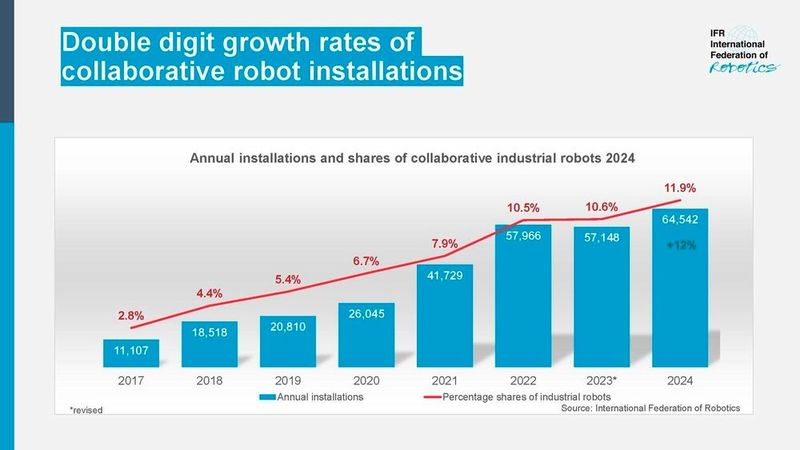 Auch der Anteil an Cobots in der Industrie wächst.  (Bild: IFR)