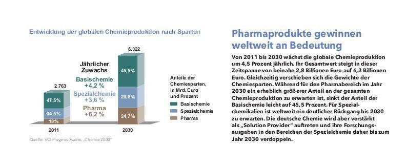 Die Produktion von Pharmaprodukten soll bis 2030 stark steigen. (Grafik: VCI)