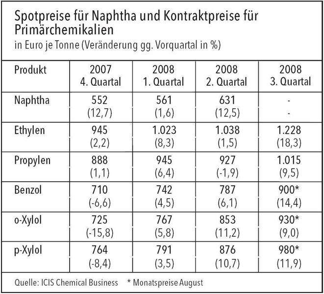 Das Preisniveau auf den Rohstoff- und Energiemärkten wird voraussichtlich auch in den kommenden Monaten hoch und volatil bleiben. Die Kontraktpreise für das dritte Quartal 2008 stiegen bei allen wichtigen Primärchemikalien deutlich. (Quelle: VCI Quartalsbericht) (Archiv: Vogel Business Media)