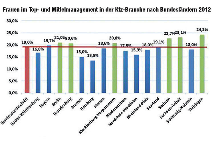 In Ostdeutschland gibt es durchschnittlich knapp fünf Prozent mehr Managerinnen. (Hoppenstedt Firmeninformationen GmbH)