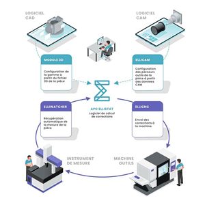 À partir de la mesure d’une pièce, APC permet de régler les machines-outils en calculant les valeurs des correcteurs ce qui crée une véritable boucle fermée.(Source :  Ellistat)