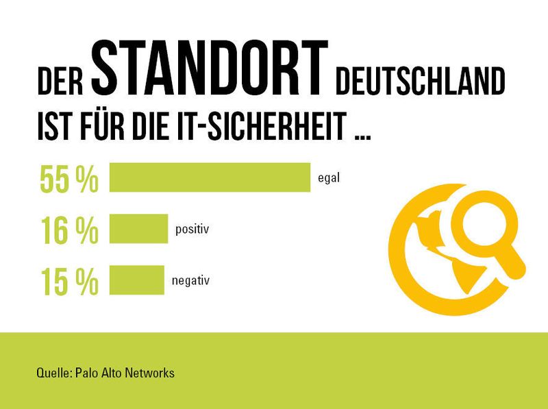 Bedeutung des Standorts Deutschland für die IT-Sicherheit. (palo Alto Networks)
