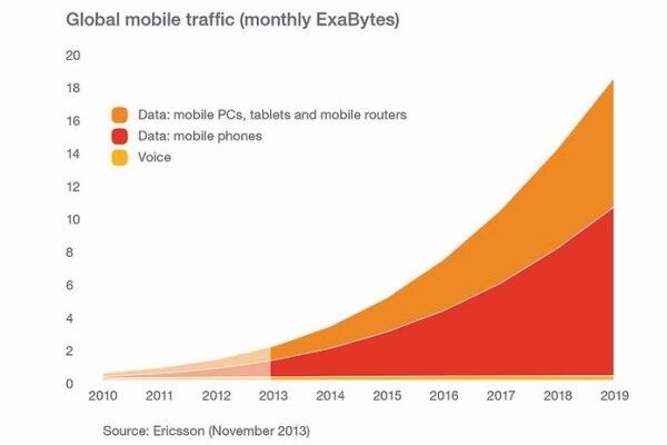 Der mobile Datenverkehr steigt ständig weiter an (Bild: AMP-Group)