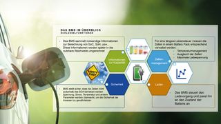 Bild 1: Erklärung der wichtigsten Funktionen des BMS.  (Bild: © scharfsinn86 - stock.adobe.com, NXP)