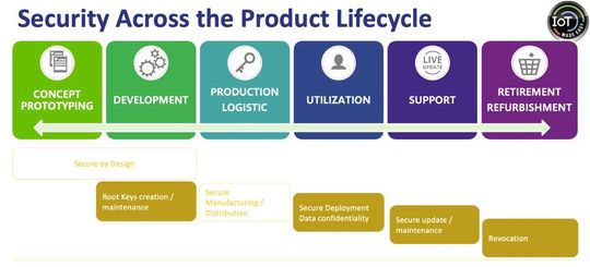 Figure 4: Guaranteeing safety over the entire product life cycle.(Image: Microchip)