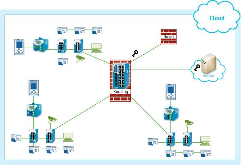 Die Skizze zeigt ein Beispiel für die Einbindung des Promesh P20 mit Routingfunktionalität ins Netzwerk zur Erhöhung der Sicherheit. (Indu-Sol)