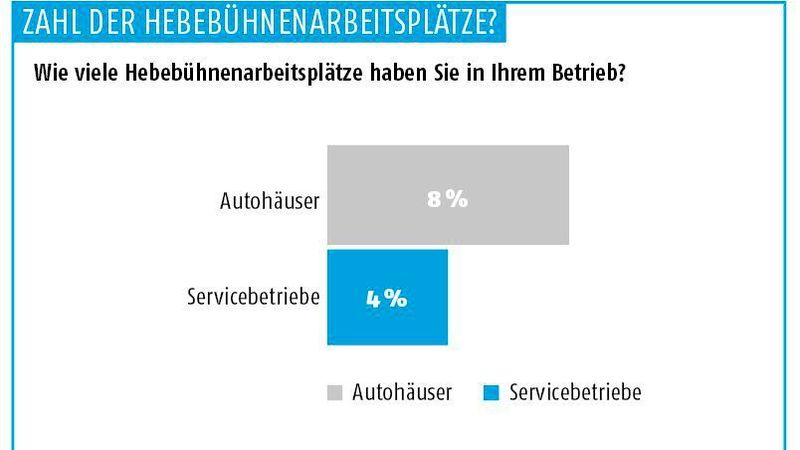 Autohäuser verfügen im Schnitt über doppelt so viele Hebebühnenplätze wie Servicebetriebe. (BIX; kfz-betrieb)