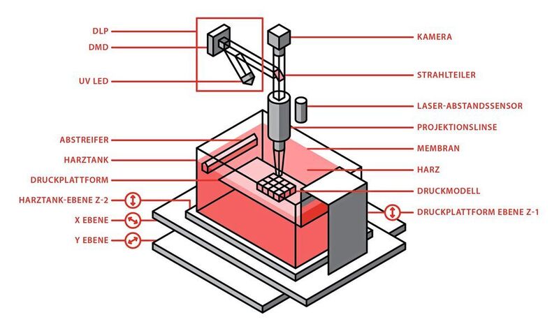 Das neue Verfahren der Präziszionsmikro-Stereolithografie (BMF – Boston Micro Fabrication)