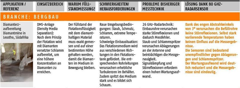Anwendungsbeispiele aus verschiedenen Branchen zeigen die Vorteile der 80 GHz-Technologie in der Radar-Füllstandmessung auf. (Vega/PROCESS)