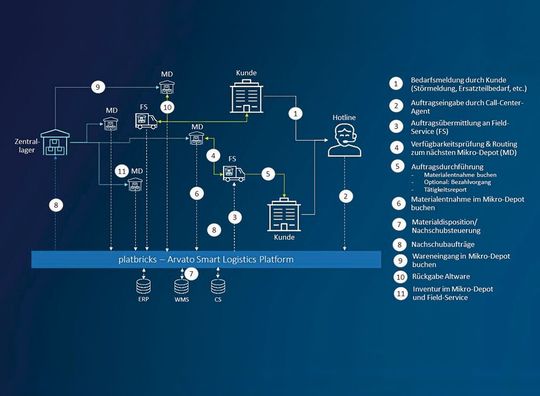 Mit Platbricks, der Arvato Smart Logistics Platform, sind Vernetzung, Digitalisierung und Effizienz in Logistikprozessen leicht herzustellen. Mit Platbricks, der Arvato Smart Logistics Platform, sind Vernetzung, Digitalisierung und Effizienz in Logistikprozessen leicht herzustellen.