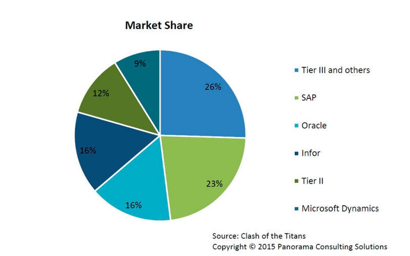 Laut einer Studie von Panorama Consulting verfügte Infor 2015 über einen Marktanteil von rund 16 Prozent, gleichauf mit Oracle. (Infor / (c) Panorama Consulting)