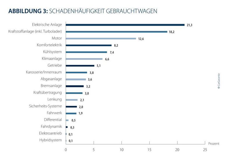 Wenn es um die Schadenhäufigkeit geht, liegt bei Gebrauchtwagen die elektrische Anlage ganz vorne. (Bild: Car Garantie)