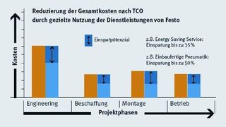 Wer über die verschiedenen Projektphasen Dienstleistungen nutzt, kann die Gesamtkosten reduzieren. Auch energiesparende Komponenten bieten Einsparpotenzial. (Quelle: Festo) (Archiv: Vogel Business Media)