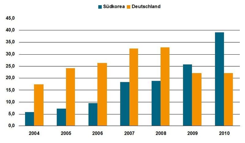 Auftragseingang im Großanlagenbau, Vergleich Deutschland und Südkorea (VDMA) (Archiv: Vogel Business Media)