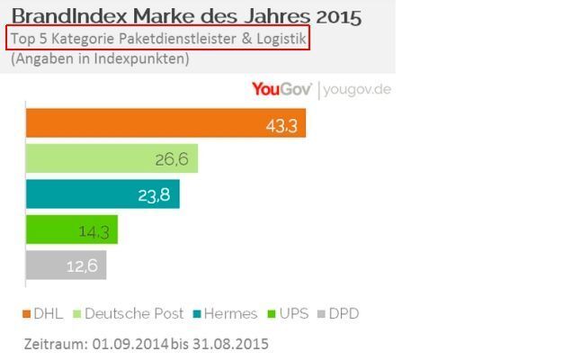 YouGov Marke des Jahres 2015: Kategorie Paketdienstleister & Logistik (Bild: YouGov)