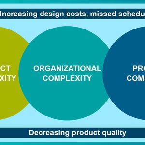 Bild 2: Produkt-, Organisations- und Prozesskomplexität führt zu höheren Kosten, geringerer Designqualität und nicht eingehaltenen Zeitplänen.(Bild:  Siemens EDA)