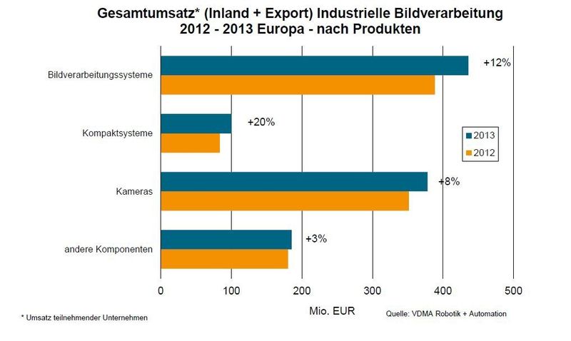 Europa: Systeme wachsen stark (VDMA Robotik + Automation)