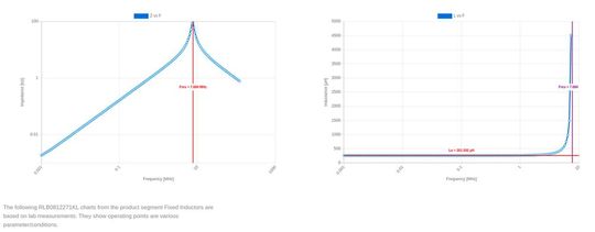 Bild 2: Die im Labor gemessenen Betriebspunkte werden in Diagrammen dargestellt. Hier als Beispiel eine Induktivität. (Bild:  Sourcingbot)