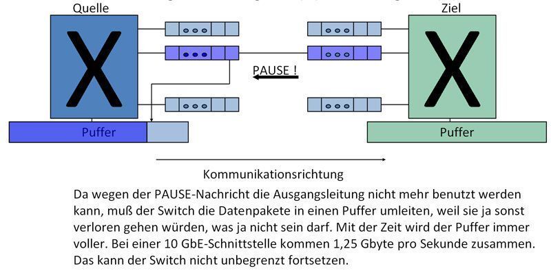 Abbildung 3: Congestion Management – Umleitung der Daten in den Pufferspeicher; Bild: Dr. Franz-Joachim Kauffels (Archiv: Vogel Business Media)