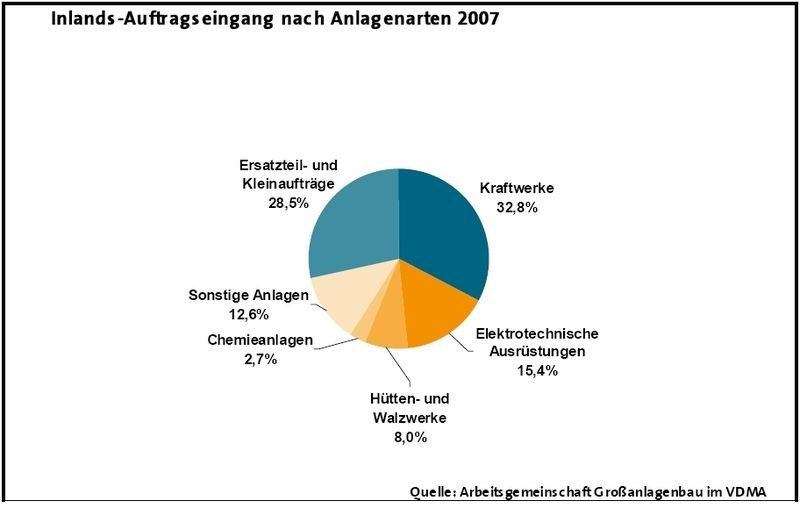 (Quelle: VDMA) (Archiv: Vogel Business Media)