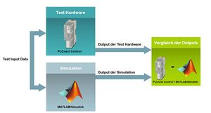 So funktioniert das Zusammenspiel zwischen Modell und SPS-Programm ...