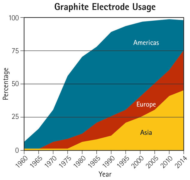 Graphite electrode usage worldwide (Source: Poco Graphite)