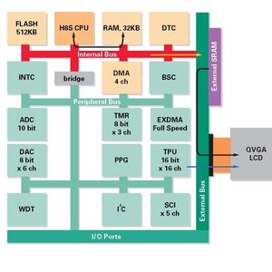 Bild 1: Blockdiagramm des H8S/2378 für LCD-Applikationen