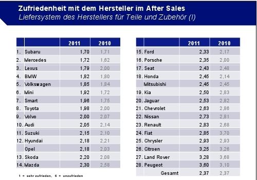 Mit einem nur geringem Vorsprung kann sich Subaru bei den Liefersystemen vor Mercedes an die Spitze des Rankings setzen. (Archiv: Vogel Business Media)