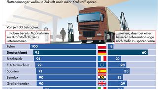 Europas Flottenbetreiber werden aktiv: Flottenmanager wollen in Zukunft noch mehr Kraftstoff sparen.  (Bild: GDTG)
