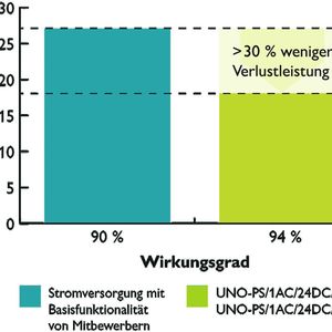 (Bild: Phoenix Contact)