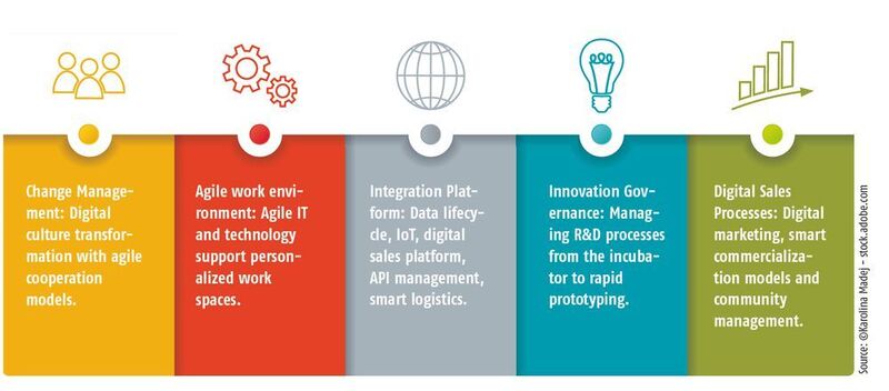Five elements of digitalisation in EPC companies: The main pillars of a succesful digitalisation strategy. (©Karolina Madej - stock.adobe.com)
